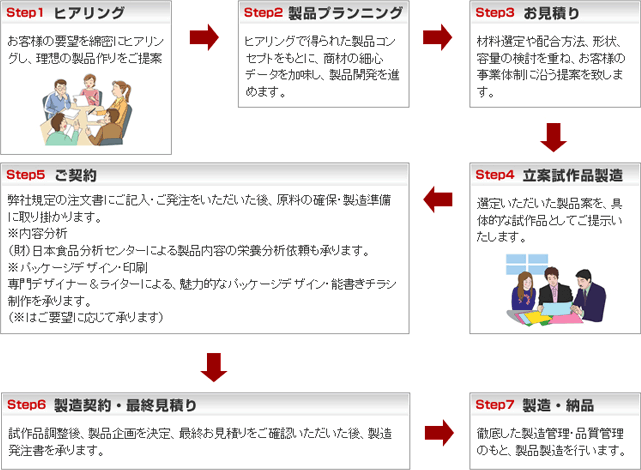 OEM受託事業フロー